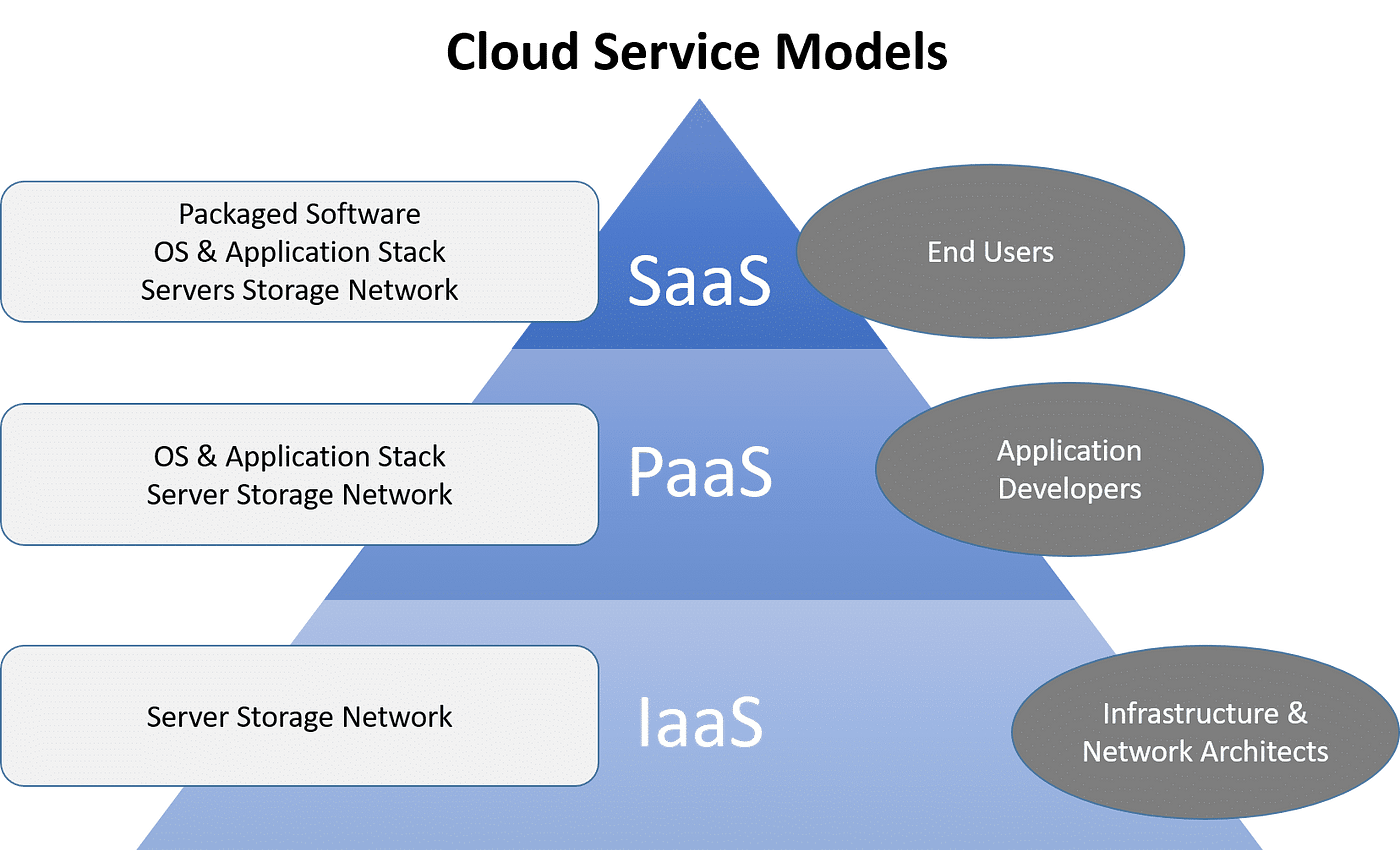 Cloud Infrastructure